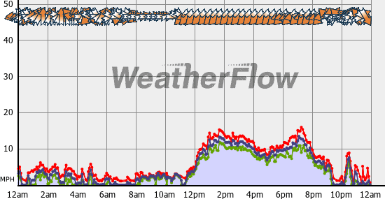 Current Wind Graph