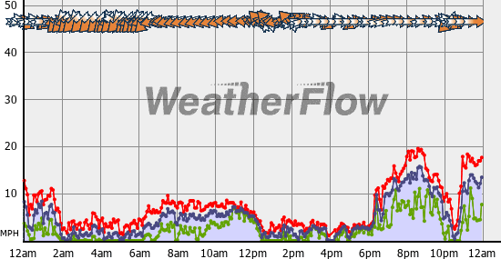 Current Wind Graph