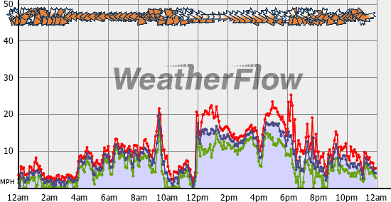 Current Wind Graph