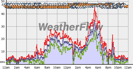 Current Wind Graph