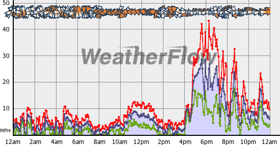 Current Wind Graph