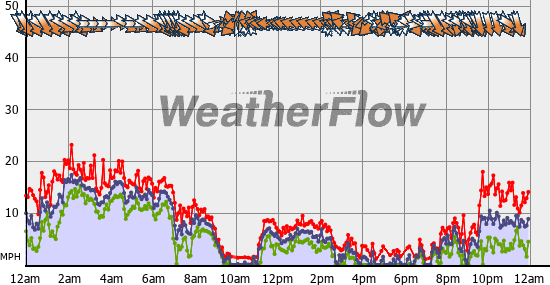 Current Wind Graph