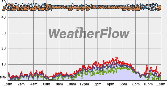 Current Wind Graph