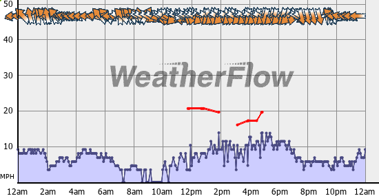 Current Wind Graph