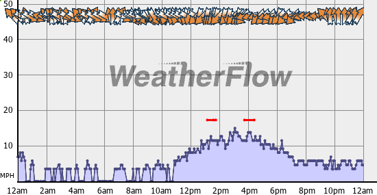 Current Wind Graph