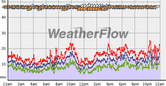 Current Wind Graph