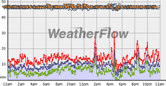 Current Wind Graph