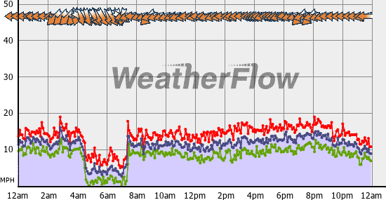 Current Wind Graph