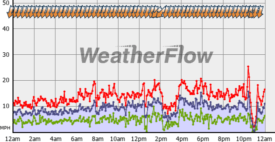 Current Wind Graph