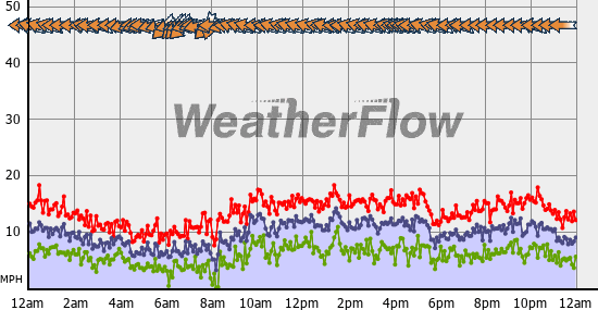 Current Wind Graph