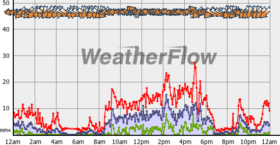 Current Wind Graph