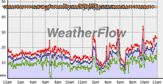 Current Wind Graph