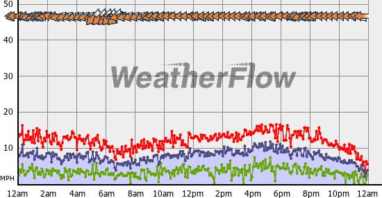 Current Wind Graph