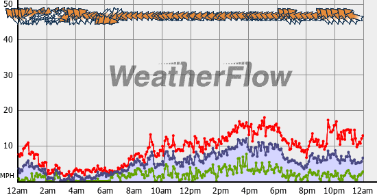 Current Wind Graph