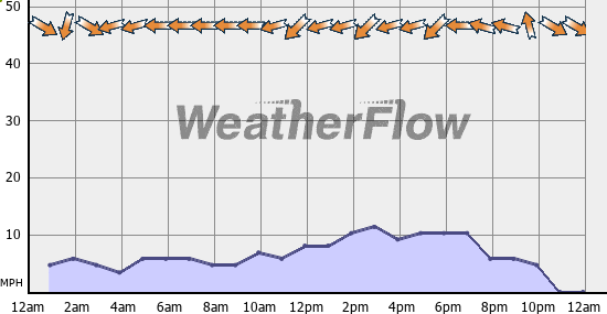 Current Wind Graph