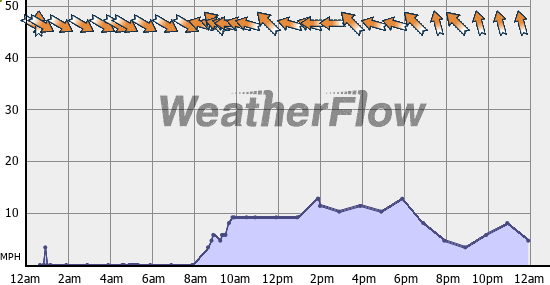 Current Wind Graph