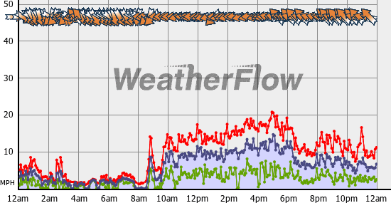 Current Wind Graph