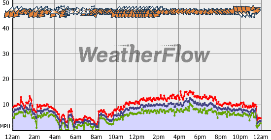 Current Wind Graph