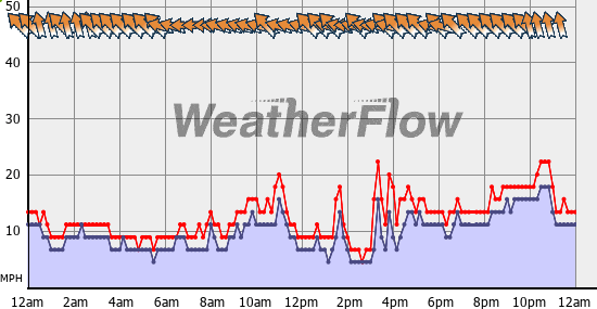 Current Wind Graph