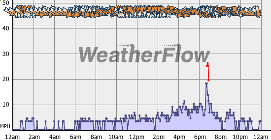 Current Wind Graph