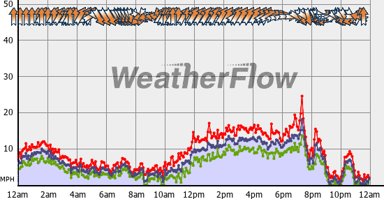 Current Wind Graph