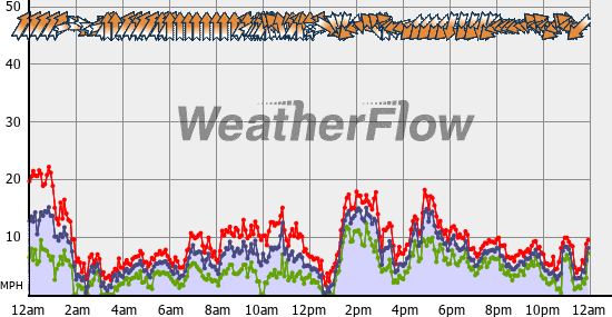 Current Wind Graph