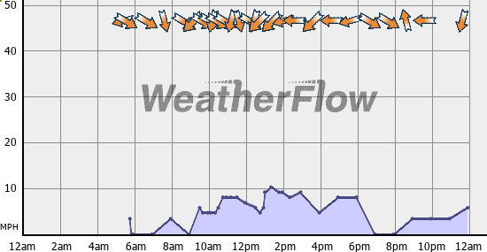 Current Wind Graph