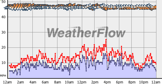 Current Wind Graph