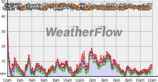 Current Wind Graph