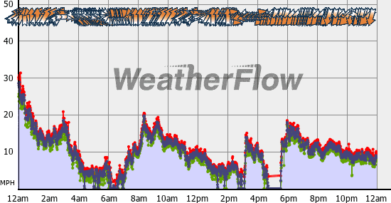 Current Wind Graph