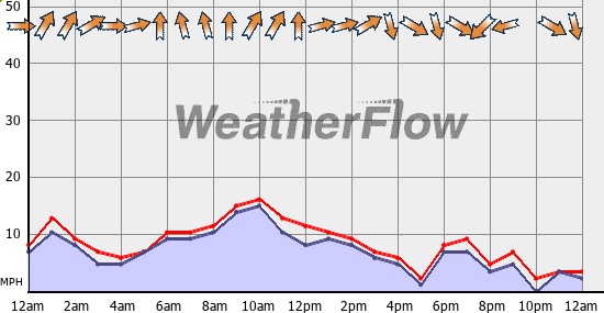 Current Wind Graph