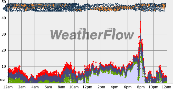 Current Wind Graph