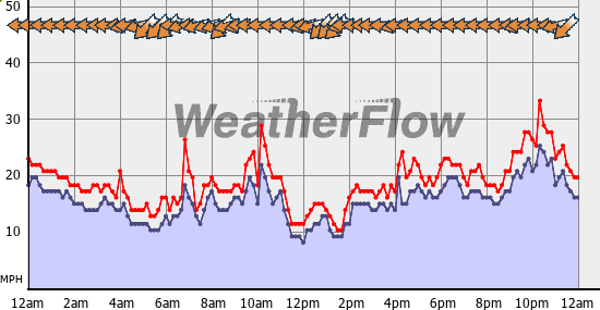 Current Wind Graph