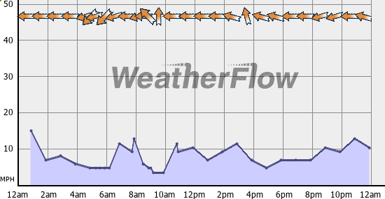 Current Wind Graph