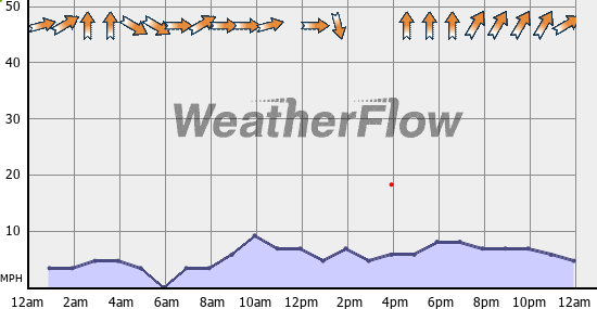 Current Wind Graph