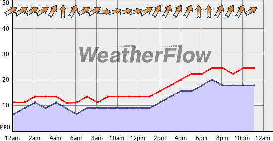 Current Wind Graph