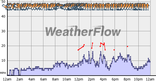 Current Wind Graph