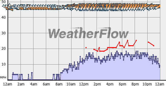 Current Wind Graph