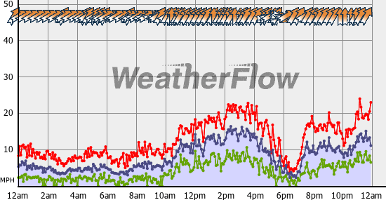 Current Wind Graph