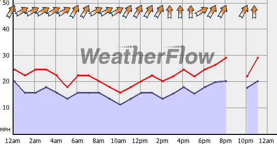 Current Wind Graph