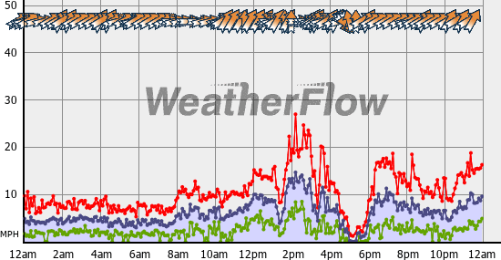 Current Wind Graph