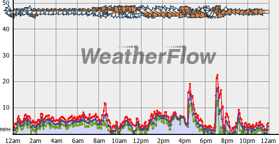 Current Wind Graph