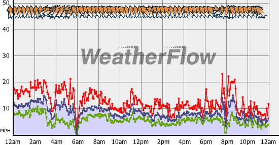 Current Wind Graph