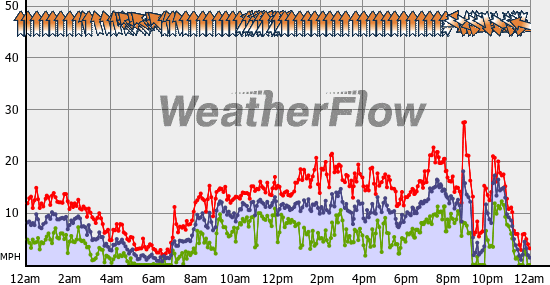 Current Wind Graph