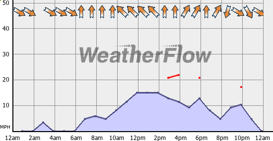 Current Wind Graph