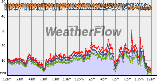 Current Wind Graph