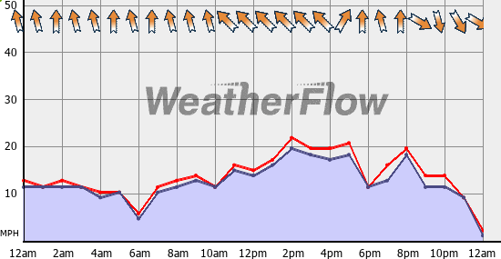 Current Wind Graph