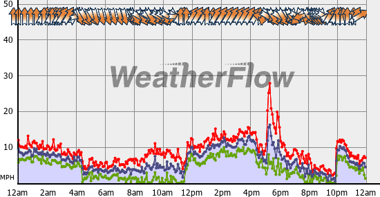 Current Wind Graph