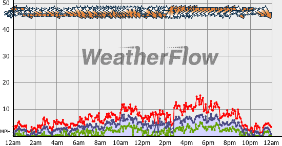 Current Wind Graph