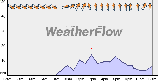 Current Wind Graph